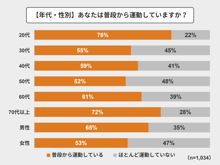 普段から運動していますか？年代性別