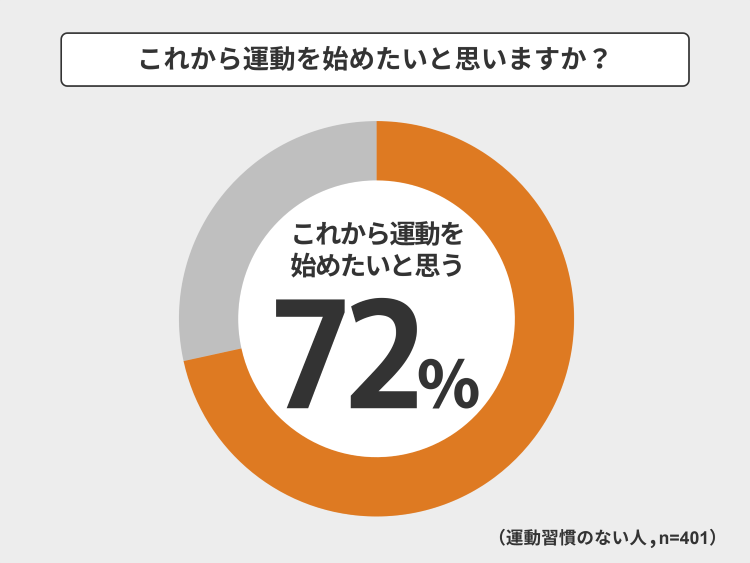 これから運動を始めたいと思いますか？