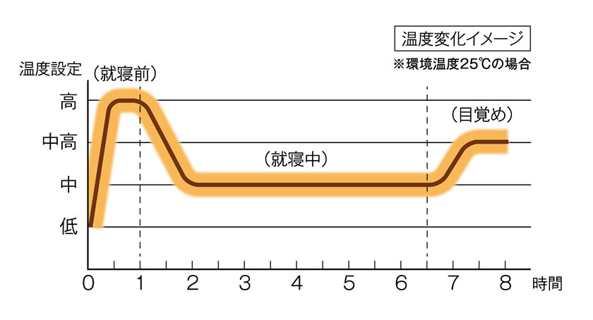 ヒーター自動コースの温度変化イメージ