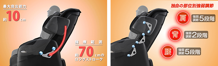 首すじから臀部まで幅広い範囲をしっかりもめる「GRIP式メカ2.0」を搭載。