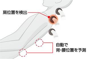 「痛み」「コリ」を感じるポイントを広範囲にカバーするGRIP式メカ2.0