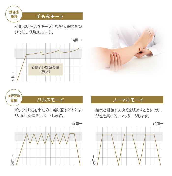 手技のしなやかさを再現した3種のエアーモードを搭載。「トリプルモードエアシステム」