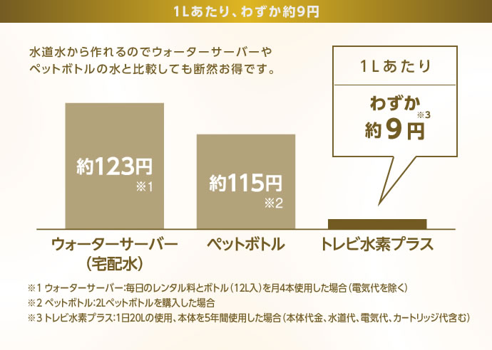 1Lあたりわずか9円