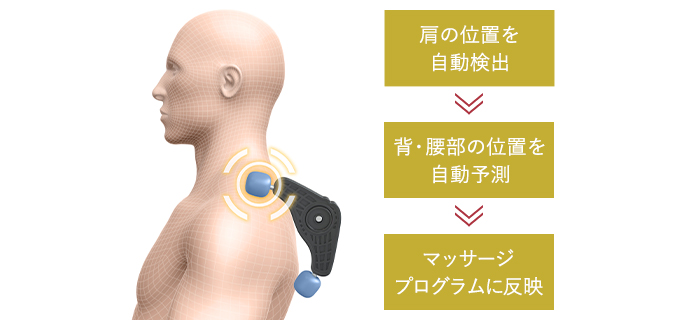 肩位置自動検出＆プログラムフィードバック