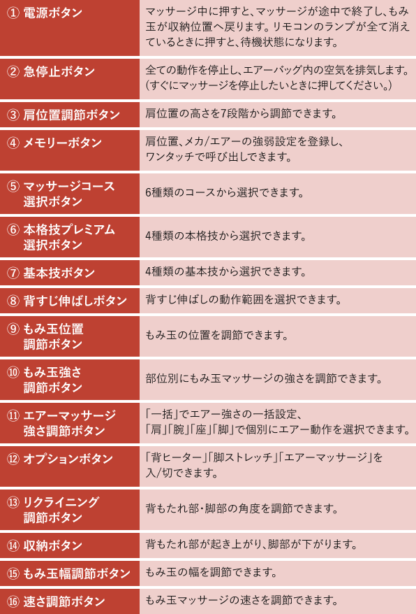 光るLEDで分かりやすく使いやすい「LEDダイレクトリモコン」