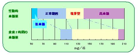 血糖値の基準