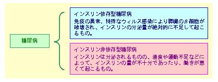 糖尿病の種類