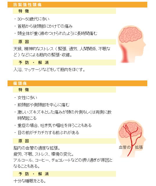 心配のない頭痛１