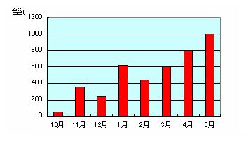 SKS-50 月間販売台数の推移