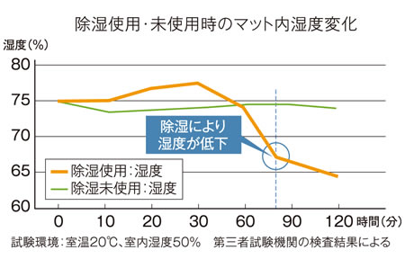 お手入れカンタン 除湿機能