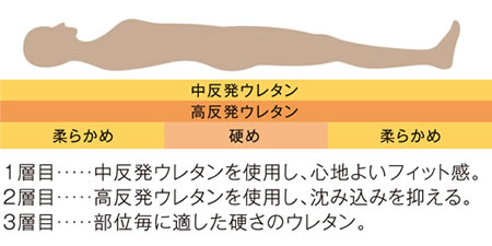 寝心地ラクラク 縦横3層クッション構造