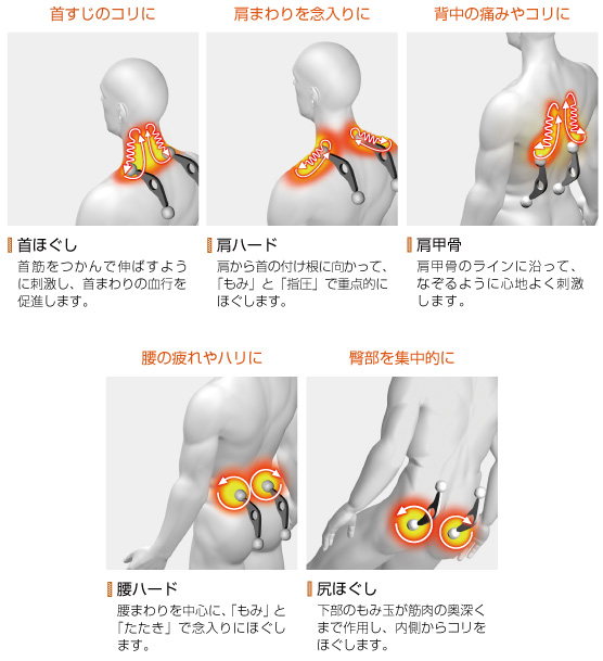 首すじのコリに:首ほぐし。首筋をつかんで伸ばすように刺激し、首まわりの血行を促進します。 肩まわりを念入りに:肩ハード。肩から首の付け根に向かって、「もみ」と「指圧」で重点的にほぐします。 背中の痛みやコリに:肩甲骨。肩甲骨のラインに沿って、なぞるように心地よく刺激します。 腰の疲れやハリに:腰ハード。腰まわりを中心に、「もみ」と「たたき」で念入りにほぐします。 臀部を集中的に:尻ほぐし。下部のもみ玉が筋肉の奥深くまで作用し、内側からコリをほぐします。