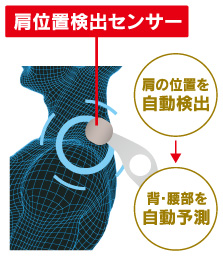 肩位置検出センサー：肩の位置を自動検出→背・腰部を自動予測。